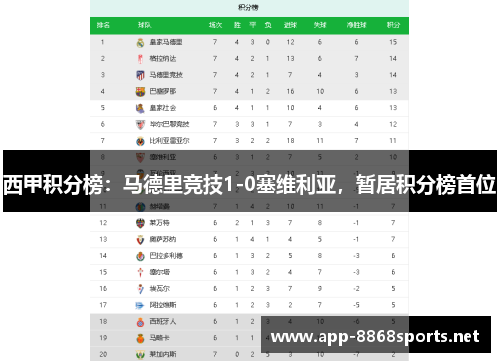 西甲积分榜：马德里竞技1-0塞维利亚，暂居积分榜首位
